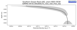 Southern Ocean Basin Potential Density vs depth