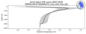Arctic Basin Potential Temperature vs depth