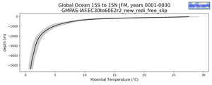 Global Ocean 15S to 15N Potential Temperature vs depth