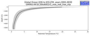 Global Ocean 65N to 65S Potential Temperature vs depth