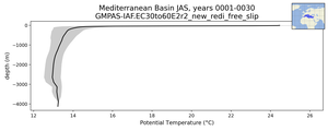 Mediterranean Basin Potential Temperature vs depth