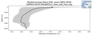 Mediterranean Basin Potential Temperature vs depth