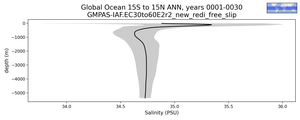Global Ocean 15S to 15N Salinity vs depth