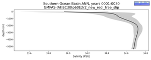 Southern Ocean Basin Salinity vs depth
