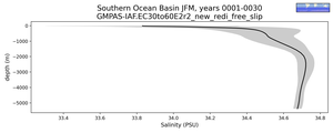 Southern Ocean Basin Salinity vs depth