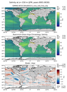 JFM Model Salinity compared with Argo observations