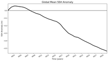 Global Mean SSH Anomaly