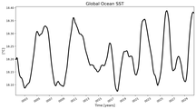 Running Mean of global Sea Surface Temperature
