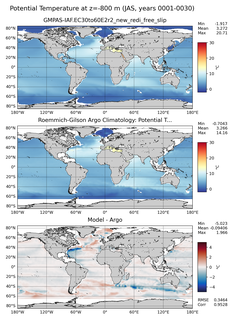 JAS Model potential temperature compared with Argo observations