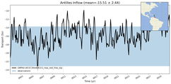 Transport through the Antilles Inflow Transect