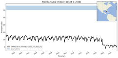 Transport through the Florida-Cuba Transect