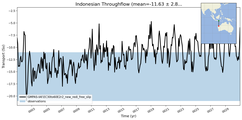 Transport through the Indonesian Throughflow Transect