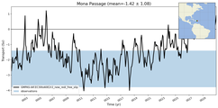 Transport through the Mona Passage Transect