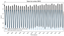 Running mean of NH Sea-ice area