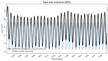 Running mean of NH Sea-ice volume