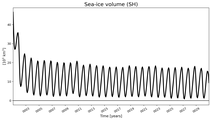 Running mean of SH Sea-ice volume