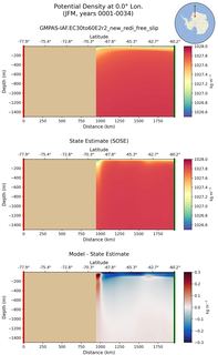 JFM Potential Density at 0.0$\degree$ Lon. JFM