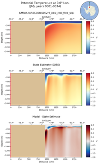 JAS Potential Temperature at 0.0$\degree$ Lon. JAS