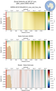 JAS Zonal Velocity at 187.0$\degree$ Lon. JAS