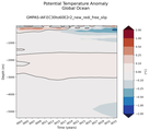 Trend of global Potential Temperature Anomaly vs Depth