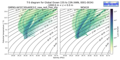 Regional mean of T-S diagram for Global Ocean 15S to 15N (ANN, 0001-0034)
 -1000.0 m < z < 0.0 m
