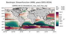 ANN Barotropic Streamfunction