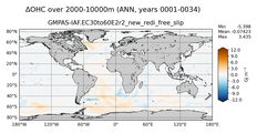 ANN Anomaly in Ocean Heat Content over 2000-10000m