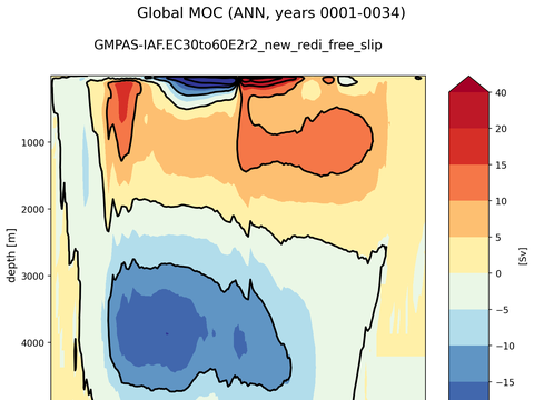 Meridional Overturning Streamfunction
