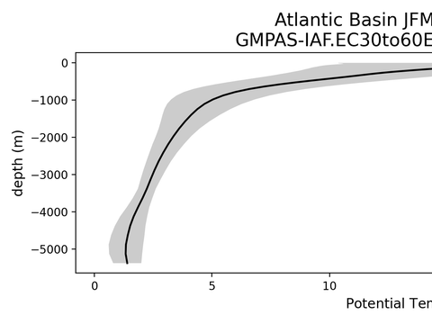 Ocean Basin Profiles