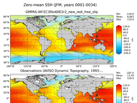 Global Sea Surface Height