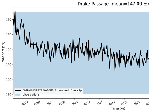 Transport Time Series