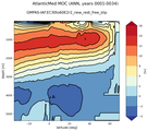 AtlanticMed Meridional Overturning Streamfunction