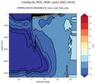 IndoPacific Meridional Overturning Streamfunction