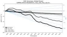 Running Mean of the Anomaly in global Ocean Heat Content