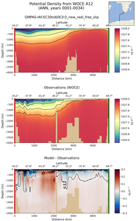 ANN Potential Density from WOCE A12 ANN