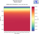 Time series of Atlantic Basin Potential Density vs depth