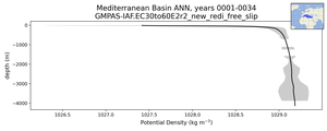 Mediterranean Basin Potential Density vs depth