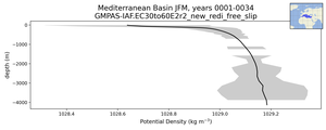 Mediterranean Basin Potential Density vs depth