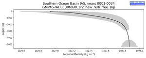 Southern Ocean Basin Potential Density vs depth