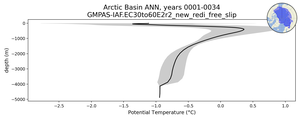 Arctic Basin Potential Temperature vs depth
