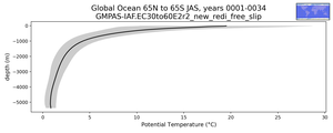 Global Ocean 65N to 65S Potential Temperature vs depth