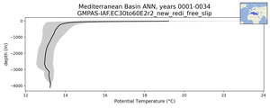 Mediterranean Basin Potential Temperature vs depth