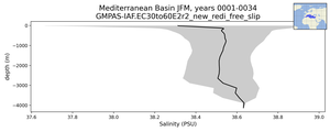 Mediterranean Basin Salinity vs depth