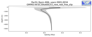 Pacific Basin Salinity vs depth