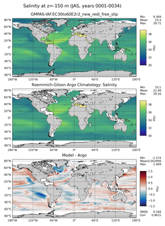 JAS Model Salinity compared with Argo observations