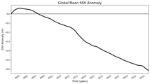 Global Mean SSH Anomaly