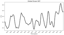 Running Mean of global Sea Surface Temperature
