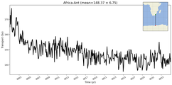 Transport through the Africa-Ant Transect
