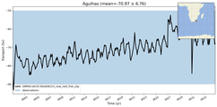 Transport through the Agulhas Transect
