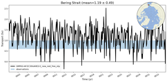 Transport through the Bering Strait Transect